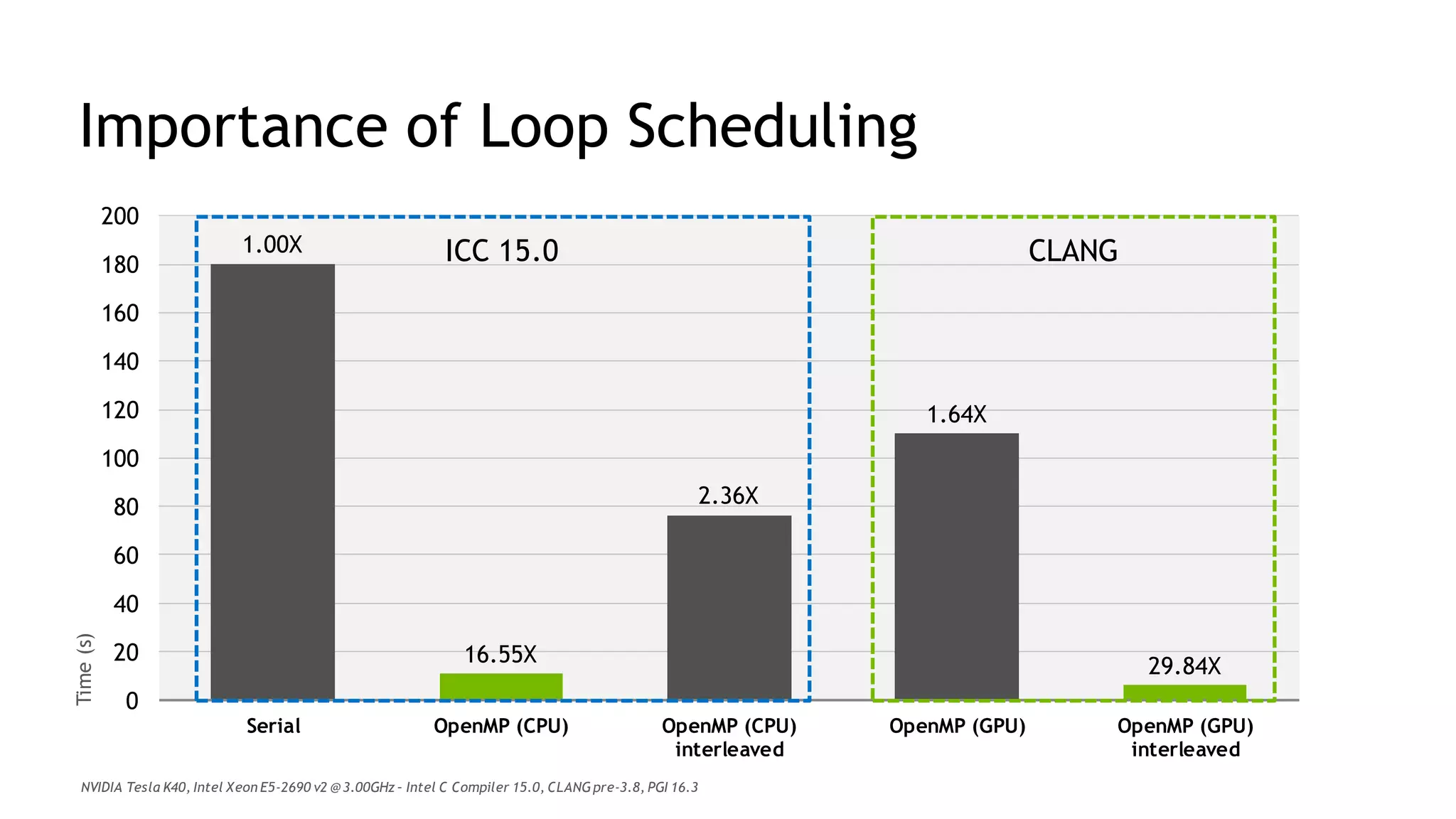 16
Importance of Loop Scheduling
1.00X
16.55X
2.36X
1.64X
29.84X
0
20
40
60
80
100
120
140
160
180
200
Serial OpenMP (CPU) OpenMP (CPU)
interleaved
OpenMP (GPU) OpenMP (GPU)
interleaved
Time(s)
NVIDIA Tesla K40, Intel Xeon E5-2690 v2 @3.00GHz – Intel C Compiler 15.0, CLANGpre-3.8, PGI 16.3
ICC 15.0 CLANG
 