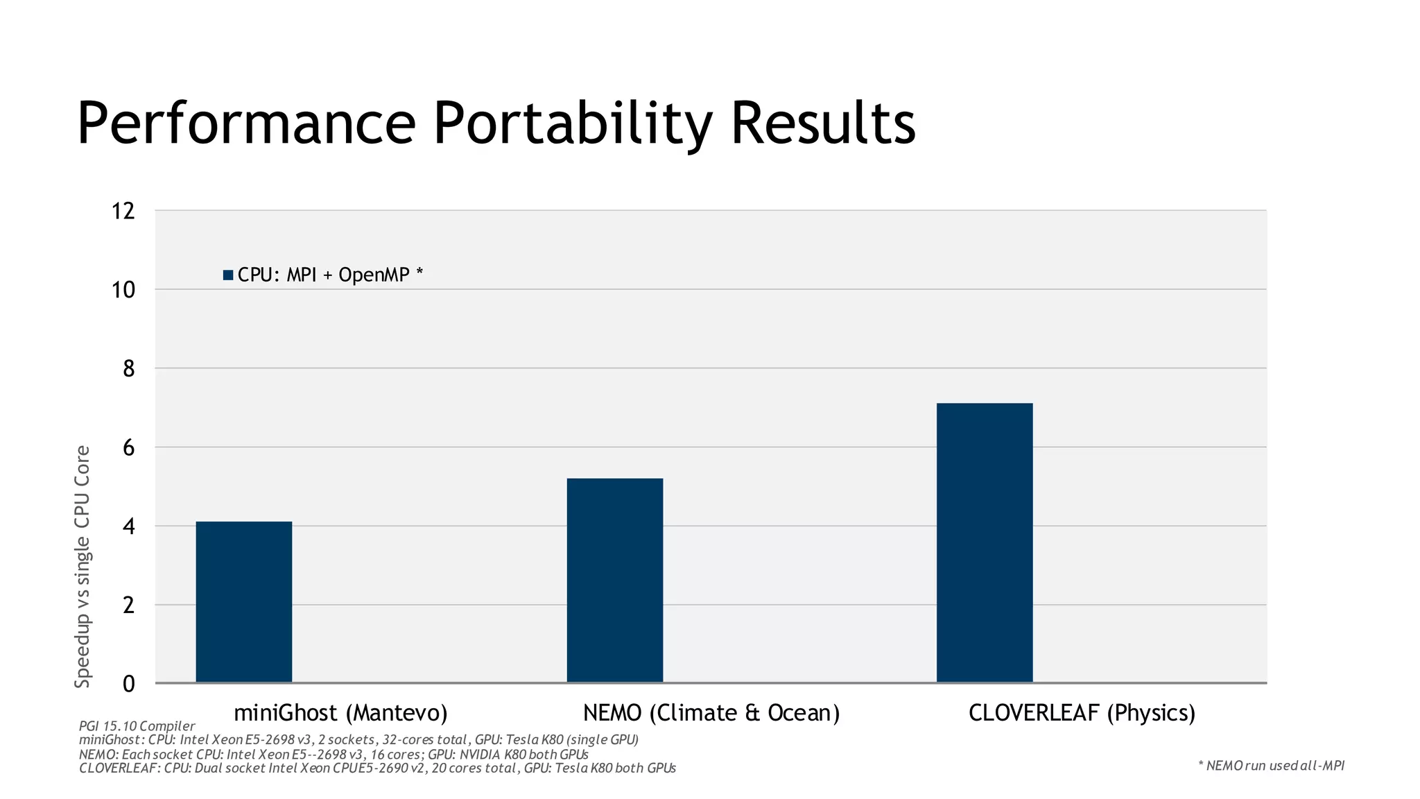 20
Performance Portability Results
0
2
4
6
8
10
12
miniGhost (Mantevo) NEMO (Climate & Ocean) CLOVERLEAF (Physics)
CPU: MPI + OpenMP *
SpeedupvssingleCPUCore
PGI 15.10 Compiler
miniGhost: CPU: Intel Xeon E5-2698 v3, 2 sockets, 32-cores total, GPU: Tesla K80 (single GPU)
NEMO: Each socket CPU: Intel Xeon E5-‐2698 v3, 16 cores; GPU: NVIDIA K80 both GPUs
CLOVERLEAF: CPU: Dual socket Intel Xeon CPUE5-2690 v2, 20 cores total, GPU: Tesla K80 both GPUs * NEMOrun used all-MPI
 