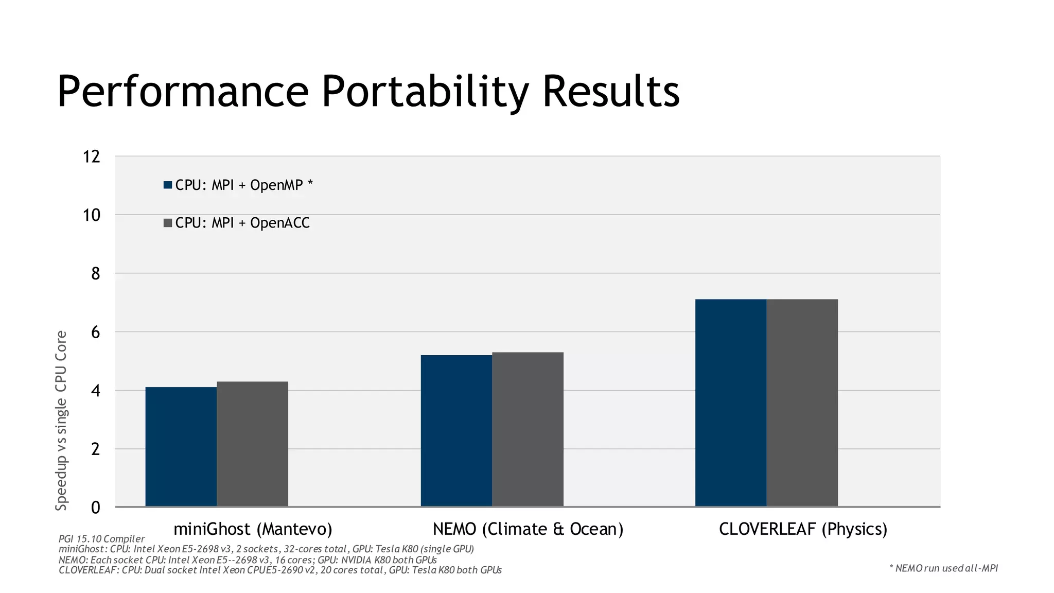 21
Performance Portability Results
0
2
4
6
8
10
12
miniGhost (Mantevo) NEMO (Climate & Ocean) CLOVERLEAF (Physics)
CPU: MPI + OpenMP *
CPU: MPI + OpenACC
SpeedupvssingleCPUCore
PGI 15.10 Compiler
miniGhost: CPU: Intel Xeon E5-2698 v3, 2 sockets, 32-cores total, GPU: Tesla K80 (single GPU)
NEMO: Each socket CPU: Intel Xeon E5-‐2698 v3, 16 cores; GPU: NVIDIA K80 both GPUs
CLOVERLEAF: CPU: Dual socket Intel Xeon CPUE5-2690 v2, 20 cores total, GPU: Tesla K80 both GPUs * NEMOrun used all-MPI
 