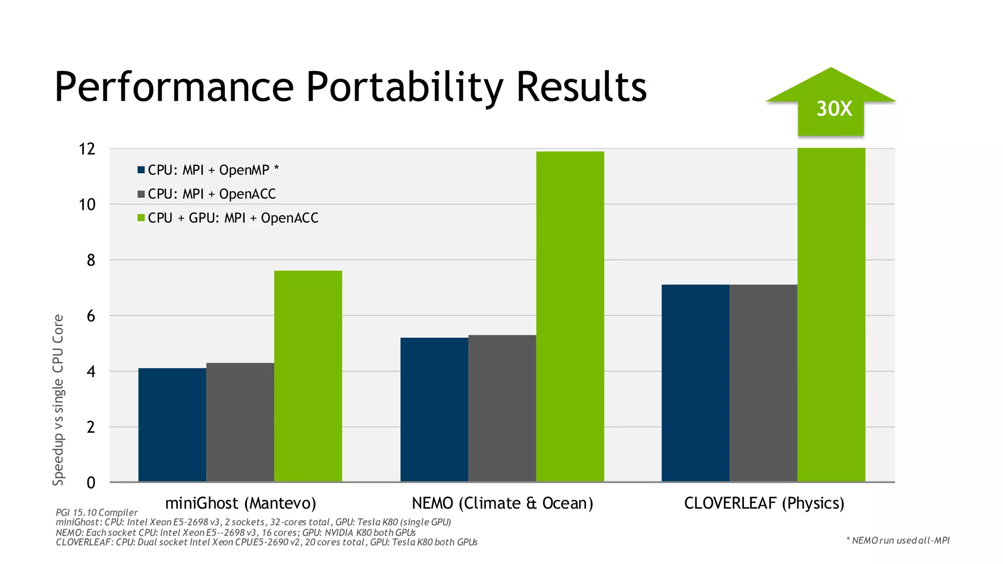 22
Performance Portability Results
0
2
4
6
8
10
12
miniGhost (Mantevo) NEMO (Climate & Ocean) CLOVERLEAF (Physics)
CPU: MPI + OpenMP *
CPU: MPI + OpenACC
CPU + GPU: MPI + OpenACC
SpeedupvssingleCPUCore
PGI 15.10 Compiler
miniGhost: CPU: Intel Xeon E5-2698 v3, 2 sockets, 32-cores total, GPU: Tesla K80 (single GPU)
NEMO: Each socket CPU: Intel Xeon E5-‐2698 v3, 16 cores; GPU: NVIDIA K80 both GPUs
CLOVERLEAF: CPU: Dual socket Intel Xeon CPUE5-2690 v2, 20 cores total, GPU: Tesla K80 both GPUs
30X
* NEMOrun used all-MPI
 