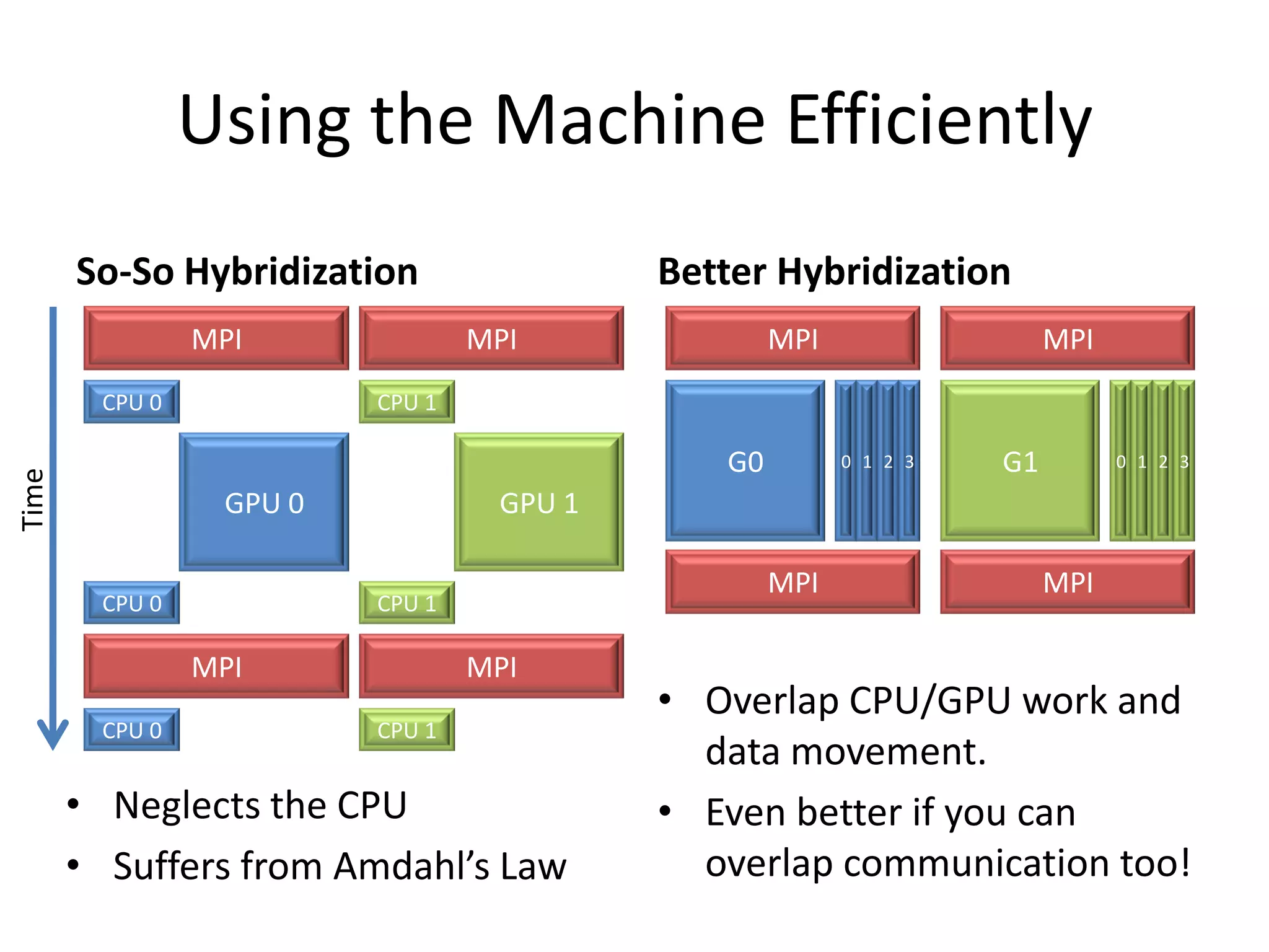 Using the Machine Efficiently
       So-So Hybridization                Better Hybridization
                MPI              MPI              MPI                  MPI
        CPU 0            CPU 1

                                             G0         0 1 2 3   G1         0 1 2 3
Time




                 GPU 0            GPU 1

                                                  MPI                  MPI
        CPU 0            CPU 1

                MPI              MPI
                                          • Overlap CPU/GPU work and
        CPU 0            CPU 1
                                            data movement.
       • Neglects the CPU                 • Even better if you can
       • Suffers from Amdahl’s Law          overlap communication too!
 