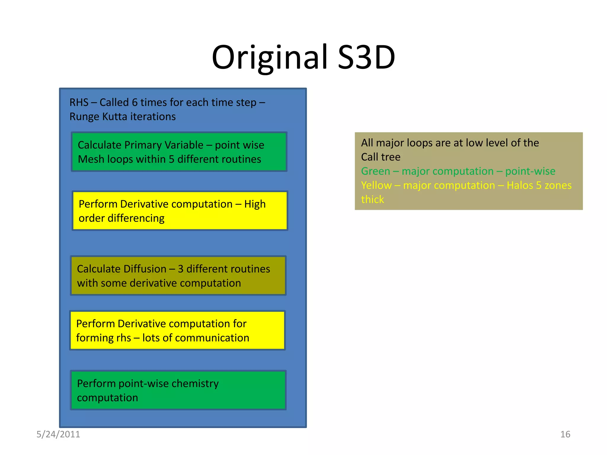 Original S3D
      RHS – Called 6 times for each time step –
      Runge Kutta iterations

        Calculate Primary Variable – point wise      All major loops are at low level of the
        Mesh loops within 5 different routines       Call tree
                                                     Green – major computation – point-wise
                                                     Yellow – major computation – Halos 5 zones
        Perform Derivative computation – High        thick
        order differencing



        Calculate Diffusion – 3 different routines
        with some derivative computation


        Perform Derivative computation for
        forming rhs – lots of communication


        Perform point-wise chemistry
        computation


5/24/2011                                                                                   16
 