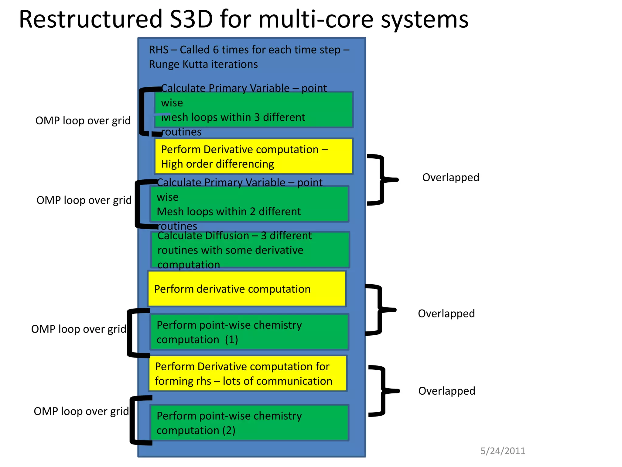 Restructured S3D for multi-core systems
                       RHS – Called 6 times for each time step –
                       Runge Kutta iterations
                         Calculate Primary Variable – point
                         wise
 OMP loop over grid      Mesh loops within 3 different
                         routines
                         Perform Derivative computation –
                         High order differencing
                        Calculate Primary Variable – point         Overlapped
  OMP loop over grid    wise
                        Mesh loops within 2 different
                        routines
                        Calculate Diffusion – 3 different
                        routines with some derivative
                        computation

                        Perform derivative computation

                                                                   Overlapped
 OMP loop over grid     Perform point-wise chemistry
                        computation (1)

                        Perform Derivative computation for
                        forming rhs – lots of communication
                                                                   Overlapped
 OMP loop over grid     Perform point-wise chemistry
                        computation (2)
                                                                                5/24/2011
 