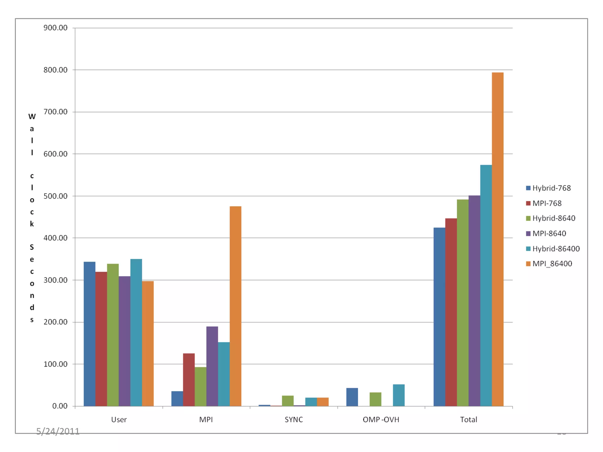 The Hybridization of S3D




5/24/2011                              18
 