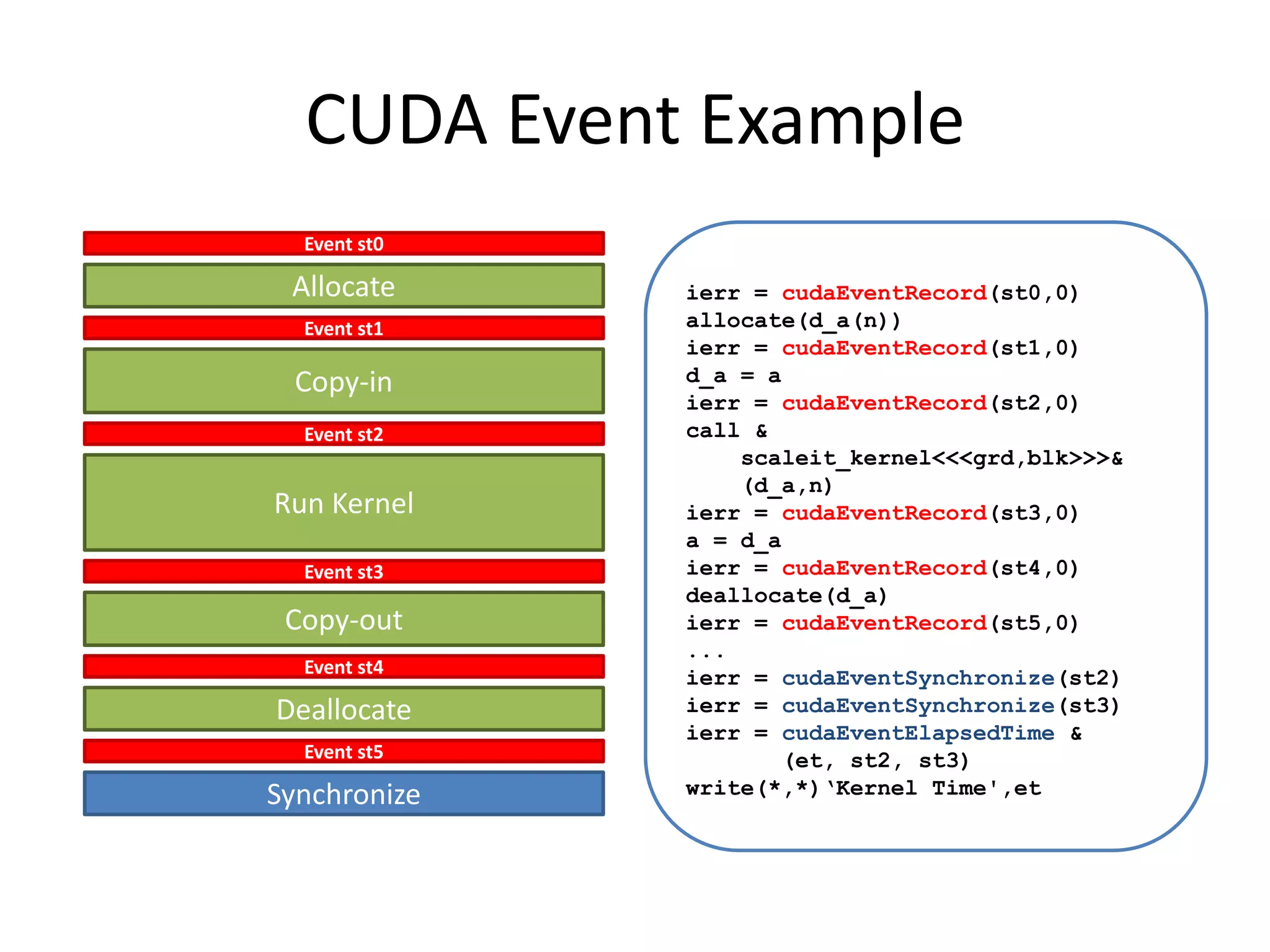 CUDA Event Example
  Event st0

 Allocate     ierr = cudaEventRecord(st0,0)
  Event st1   allocate(d_a(n))
              ierr = cudaEventRecord(st1,0)
 Copy-in      d_a = a
              ierr = cudaEventRecord(st2,0)
  Event st2   call &
                  scaleit_kernel<<<grd,blk>>>&
                  (d_a,n)
Run Kernel    ierr = cudaEventRecord(st3,0)
              a = d_a
  Event st3   ierr = cudaEventRecord(st4,0)
              deallocate(d_a)
 Copy-out     ierr = cudaEventRecord(st5,0)
              ...
  Event st4
              ierr = cudaEventSynchronize(st2)
Deallocate    ierr = cudaEventSynchronize(st3)
              ierr = cudaEventElapsedTime &
  Event st5           (et, st2, st3)
Synchronize   write(*,*)‘Kernel Time',et
 