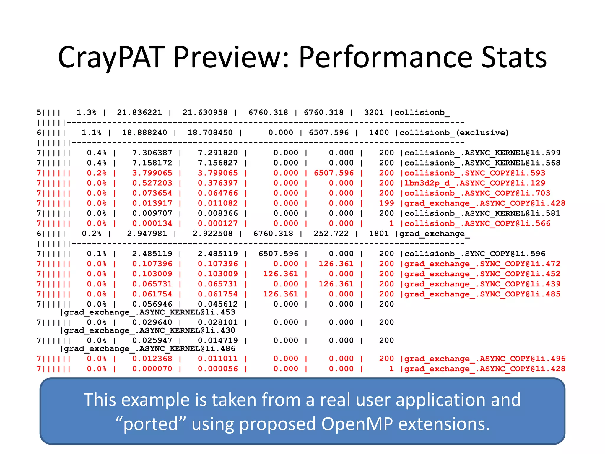 CrayPAT Preview: Performance Stats
5||||    1.3% | 21.836221 | 21.630958 | 6760.318 | 6760.318 | 3201 |collisionb_
||||||-------------------------------------------------------------------------------
6|||||    1.1% | 18.888240 | 18.708450 |      0.000 | 6507.596 | 1400 |collisionb_(exclusive)
|||||||------------------------------------------------------------------------------
7||||||    0.4% |   7.306387 |   7.291820 |    0.000 |    0.000 |   200 |collisionb_.ASYNC_KERNEL@li.599
7||||||    0.4% |   7.158172 |   7.156827 |    0.000 |    0.000 |   200 |collisionb_.ASYNC_KERNEL@li.568
7||||||    0.2% |   3.799065 |   3.799065 |    0.000 | 6507.596 |   200 |collisionb_.SYNC_COPY@li.593
7||||||    0.0% |   0.527203 |   0.376397 |    0.000 |    0.000 |   200 |lbm3d2p_d_.ASYNC_COPY@li.129
7||||||    0.0% |   0.073654 |   0.064766 |    0.000 |    0.000 |   200 |collisionb_.ASYNC_COPY@li.703
7||||||    0.0% |   0.013917 |   0.011082 |    0.000 |    0.000 |   199 |grad_exchange_.ASYNC_COPY@li.428
7||||||    0.0% |   0.009707 |   0.008366 |    0.000 |    0.000 |   200 |collisionb_.ASYNC_KERNEL@li.581
7||||||    0.0% |   0.000134 |   0.000127 |    0.000 |    0.000 |     1 |collisionb_.ASYNC_COPY@li.566
6|||||    0.2% |   2.947981 |   2.922508 | 6760.318 | 252.722 | 1801 |grad_exchange_
|||||||------------------------------------------------------------------------------
7||||||    0.1% |   2.485119 |   2.485119 | 6507.596 |    0.000 |   200 |collisionb_.SYNC_COPY@li.596
7||||||    0.0% |   0.107396 |   0.107396 |    0.000 | 126.361 |    200 |grad_exchange_.SYNC_COPY@li.472
7||||||    0.0% |   0.103009 |   0.103009 |  126.361 |    0.000 |   200 |grad_exchange_.SYNC_COPY@li.452
7||||||    0.0% |   0.065731 |   0.065731 |    0.000 | 126.361 |    200 |grad_exchange_.SYNC_COPY@li.439
7||||||    0.0% |   0.061754 |   0.061754 |  126.361 |    0.000 |   200 |grad_exchange_.SYNC_COPY@li.485
7||||||    0.0% |   0.056946 |   0.045612 |    0.000 |    0.000 |   200
     |grad_exchange_.ASYNC_KERNEL@li.453
7||||||    0.0% |   0.029640 |   0.028101 |    0.000 |    0.000 |   200
     |grad_exchange_.ASYNC_KERNEL@li.430
7||||||    0.0% |   0.025947 |   0.014719 |    0.000 |    0.000 |   200
     |grad_exchange_.ASYNC_KERNEL@li.486
7||||||    0.0% |   0.012368 |   0.011011 |    0.000 |    0.000 |   200 |grad_exchange_.ASYNC_COPY@li.496
7||||||    0.0% |   0.000070 |   0.000056 |    0.000 |    0.000 |     1 |grad_exchange_.ASYNC_COPY@li.428



         This example is taken from a real user application and
             “ported” using proposed OpenMP extensions.
 