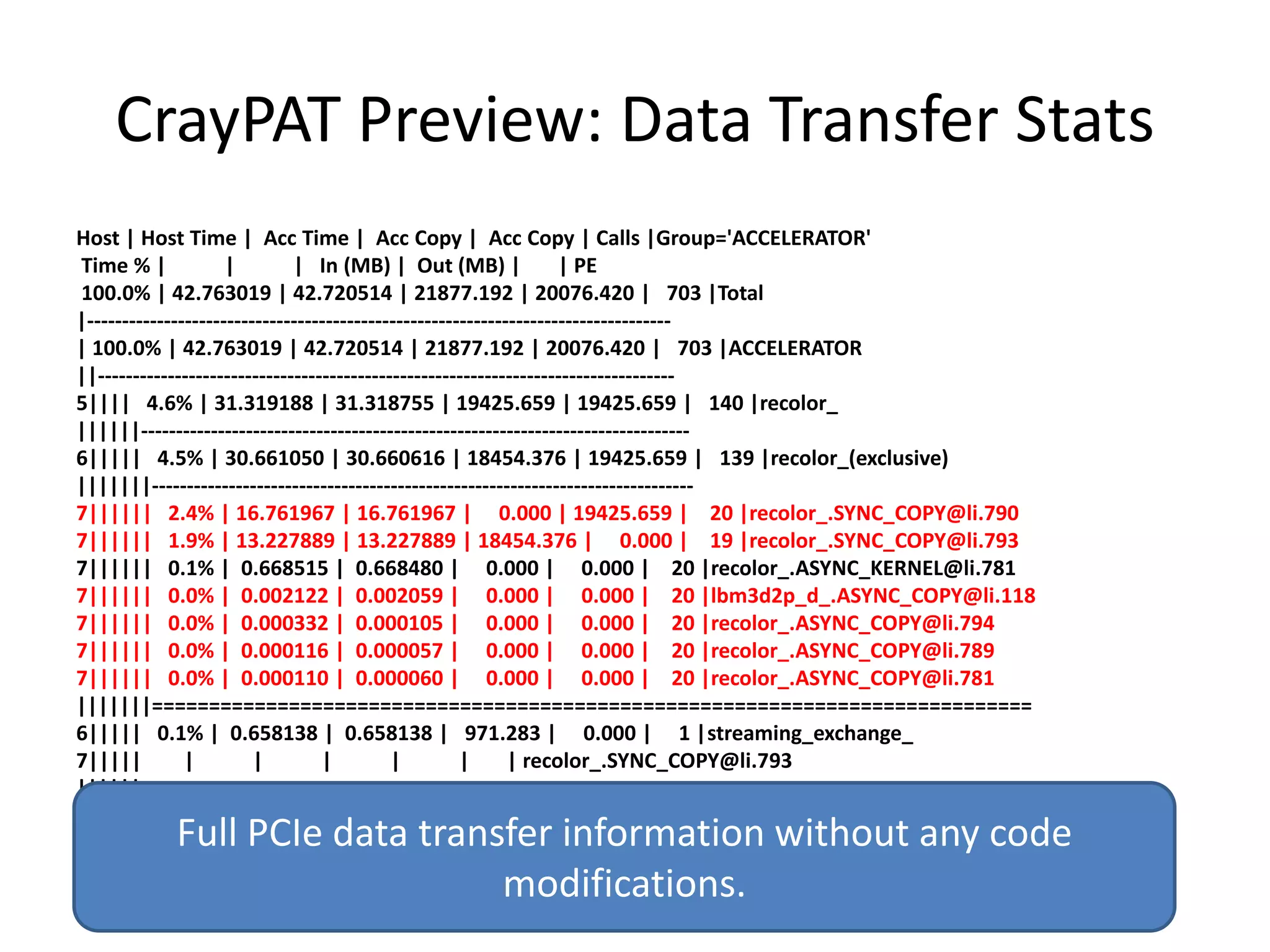 CrayPAT Preview: Data Transfer Stats
Host | Host Time | Acc Time | Acc Copy | Acc Copy | Calls |Group='ACCELERATOR'
Time % |             |        | In (MB) | Out (MB) |                | PE
100.0% | 42.763019 | 42.720514 | 21877.192 | 20076.420 | 703 |Total
|-----------------------------------------------------------------------------------
| 100.0% | 42.763019 | 42.720514 | 21877.192 | 20076.420 | 703 |ACCELERATOR
||----------------------------------------------------------------------------------
5|||| 4.6% | 31.319188 | 31.318755 | 19425.659 | 19425.659 | 140 |recolor_
||||||------------------------------------------------------------------------------
6||||| 4.5% | 30.661050 | 30.660616 | 18454.376 | 19425.659 | 139 |recolor_(exclusive)
|||||||-----------------------------------------------------------------------------
7|||||| 2.4% | 16.761967 | 16.761967 | 0.000 | 19425.659 | 20 |recolor_.SYNC_COPY@li.790
7|||||| 1.9% | 13.227889 | 13.227889 | 18454.376 | 0.000 | 19 |recolor_.SYNC_COPY@li.793
7|||||| 0.1% | 0.668515 | 0.668480 | 0.000 | 0.000 | 20 |recolor_.ASYNC_KERNEL@li.781
7|||||| 0.0% | 0.002122 | 0.002059 | 0.000 | 0.000 | 20 |lbm3d2p_d_.ASYNC_COPY@li.118
7|||||| 0.0% | 0.000332 | 0.000105 | 0.000 | 0.000 | 20 |recolor_.ASYNC_COPY@li.794
7|||||| 0.0% | 0.000116 | 0.000057 | 0.000 | 0.000 | 20 |recolor_.ASYNC_COPY@li.789
7|||||| 0.0% | 0.000110 | 0.000060 | 0.000 | 0.000 | 20 |recolor_.ASYNC_COPY@li.781
|||||||=============================================================================
6||||| 0.1% | 0.658138 | 0.658138 | 971.283 | 0.000 | 1 |streaming_exchange_
7|||||         |         |        |         |         |      | recolor_.SYNC_COPY@li.793
||||||==============================================================================

         Full PCIe data transfer information without any code
                             modifications.
 