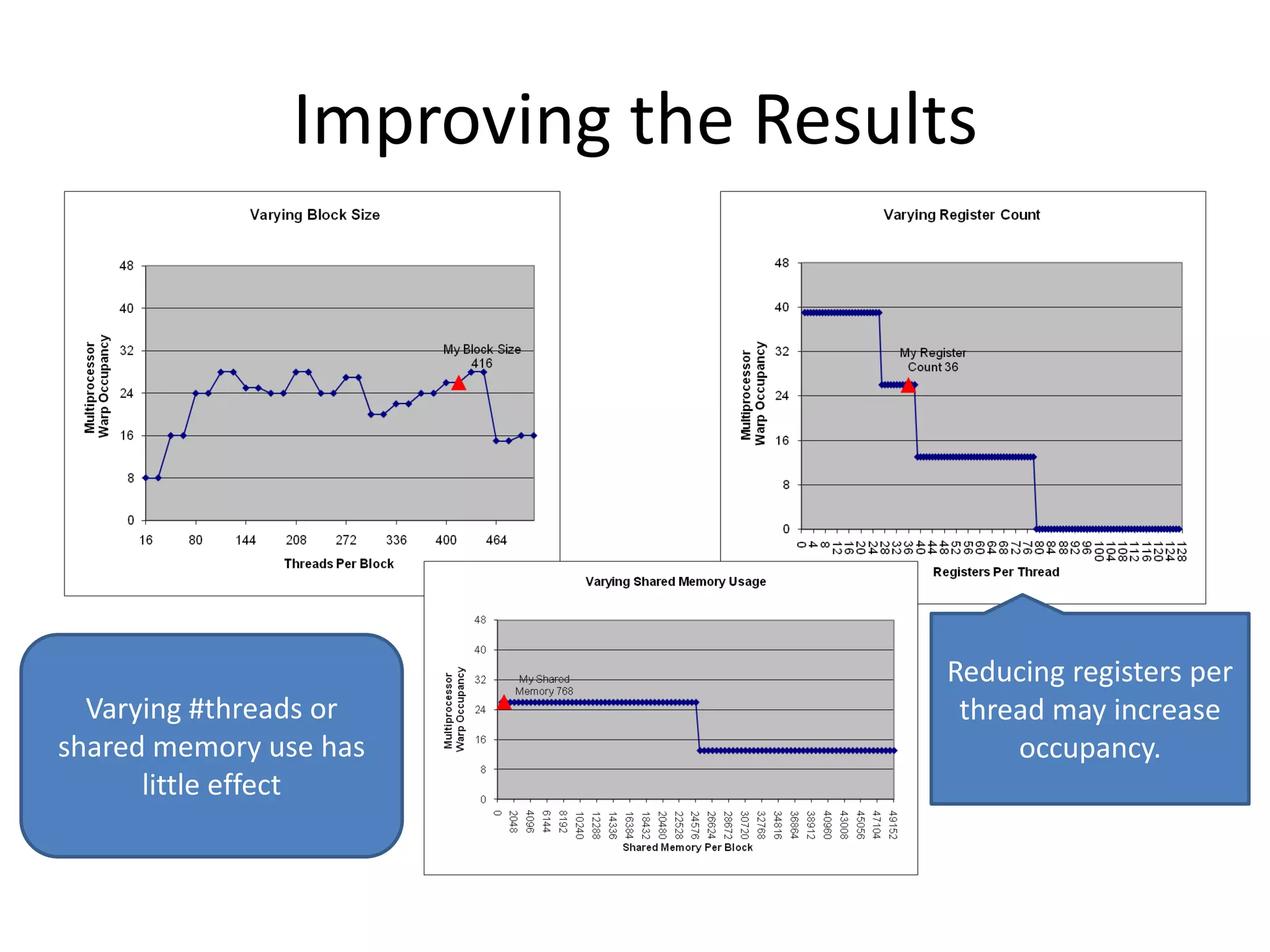 Improving the Results




                                    Reducing registers per
  Varying #threads or                thread may increase
shared memory use has                    occupancy.
      little effect
 