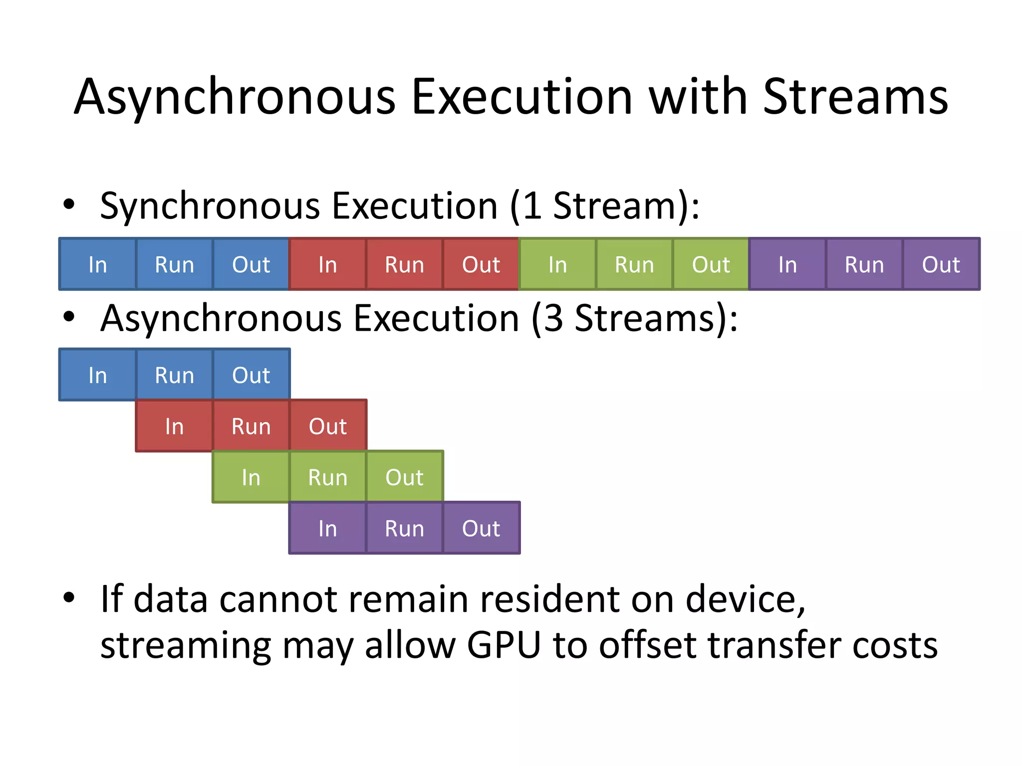 Asynchronous Execution with Streams
• Synchronous Execution (1 Stream):
 In   Run   Out   In    Run   Out   In   Run   Out   In   Run   Out

• Asynchronous Execution (3 Streams):
 In   Run   Out

      In    Run   Out
            In    Run   Out

                  In    Run   Out

• If data cannot remain resident on device,
  streaming may allow GPU to offset transfer costs
 