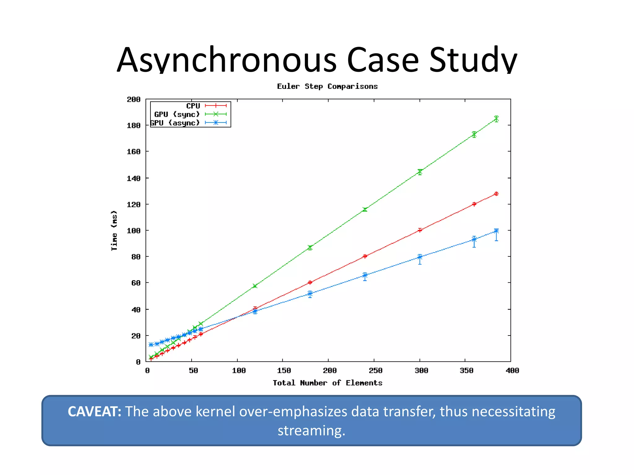 Asynchronous Case Study




CAVEAT: The above kernel over-emphasizes data transfer, thus necessitating
                               streaming.
 