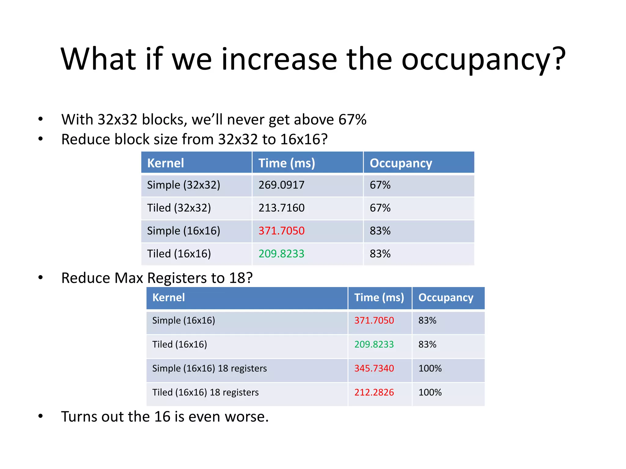 What if we increase the occupancy?
•   With 32x32 blocks, we’ll never get above 67%
•   Reduce block size from 32x32 to 16x16?
                Kernel                    Time (ms)      Occupancy
                Simple (32x32)            269.0917       67%
                Tiled (32x32)             213.7160       67%
                Simple (16x16)            371.7050       83%
                Tiled (16x16)             209.8233       83%

•   Reduce Max Registers to 18?
                 Kernel                               Time (ms)   Occupancy
                 Simple (16x16)                       371.7050    83%

                 Tiled (16x16)                        209.8233    83%

                 Simple (16x16) 18 registers          345.7340    100%

                 Tiled (16x16) 18 registers           212.2826    100%

•   Turns out the 16 is even worse.
 