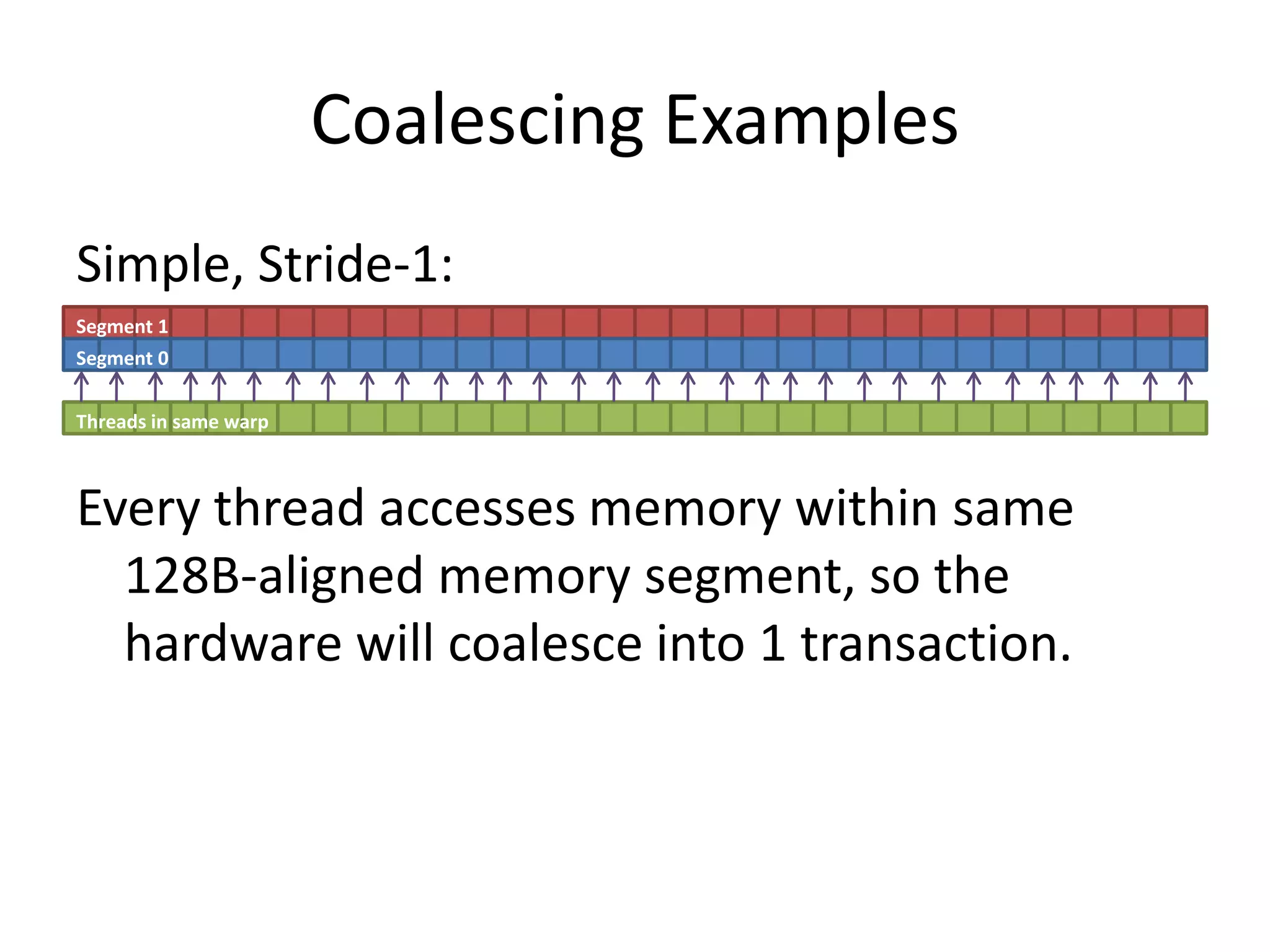 Coalescing Examples
Simple, Stride-1:
Segment 1
Segment 0


Threads in same warp



Every thread accesses memory within same
  128B-aligned memory segment, so the
  hardware will coalesce into 1 transaction.
 