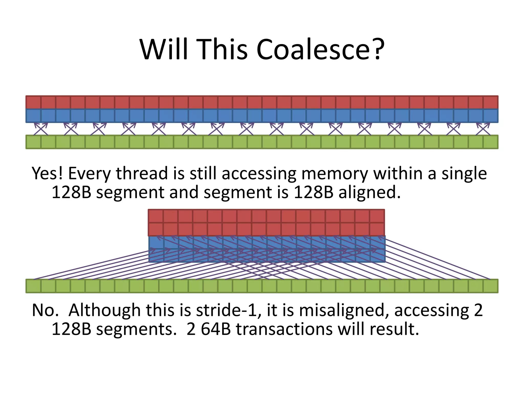 Will This Coalesce?


Yes! Every thread is still accessing memory within a single
  128B segment and segment is 128B aligned.




No. Although this is stride-1, it is misaligned, accessing 2
  128B segments. 2 64B transactions will result.
 