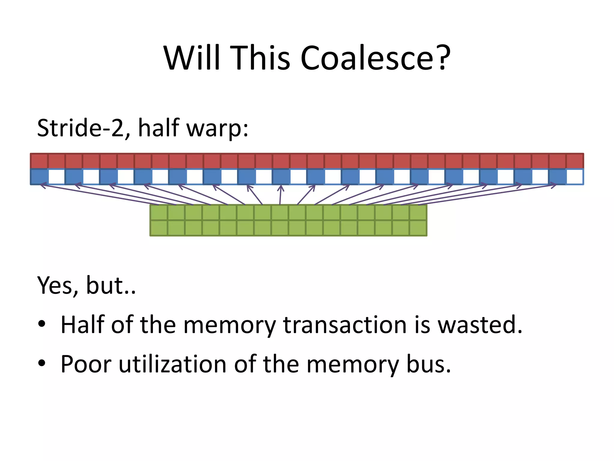 Will This Coalesce?
Stride-2, half warp:




Yes, but..
• Half of the memory transaction is wasted.
• Poor utilization of the memory bus.
 