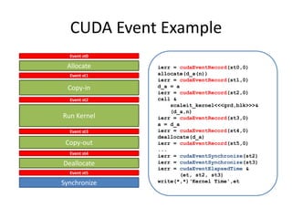 CUDA Event Example
  Event st0

 Allocate     ierr = cudaEventRecord(st0,0)
  Event st1   allocate(d_a(n))
              ierr = cudaEventRecord(st1,0)
 Copy-in      d_a = a
              ierr = cudaEventRecord(st2,0)
  Event st2   call &
                  scaleit_kernel<<<grd,blk>>>&
                  (d_a,n)
Run Kernel    ierr = cudaEventRecord(st3,0)
              a = d_a
  Event st3   ierr = cudaEventRecord(st4,0)
              deallocate(d_a)
 Copy-out     ierr = cudaEventRecord(st5,0)
              ...
  Event st4
              ierr = cudaEventSynchronize(st2)
Deallocate    ierr = cudaEventSynchronize(st3)
              ierr = cudaEventElapsedTime &
  Event st5           (et, st2, st3)
Synchronize   write(*,*)‘Kernel Time',et
 