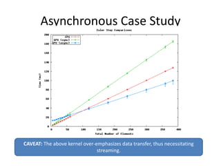 Asynchronous Case Study




CAVEAT: The above kernel over-emphasizes data transfer, thus necessitating
                               streaming.
 