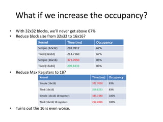 What if we increase the occupancy?
•   With 32x32 blocks, we’ll never get above 67%
•   Reduce block size from 32x32 to 16x16?
                Kernel                    Time (ms)      Occupancy
                Simple (32x32)            269.0917       67%
                Tiled (32x32)             213.7160       67%
                Simple (16x16)            371.7050       83%
                Tiled (16x16)             209.8233       83%

•   Reduce Max Registers to 18?
                 Kernel                               Time (ms)   Occupancy
                 Simple (16x16)                       371.7050    83%

                 Tiled (16x16)                        209.8233    83%

                 Simple (16x16) 18 registers          345.7340    100%

                 Tiled (16x16) 18 registers           212.2826    100%

•   Turns out the 16 is even worse.
 