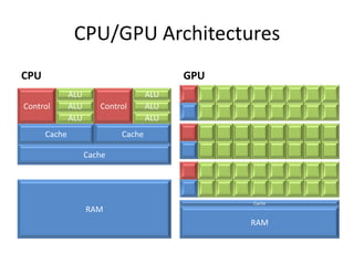 CPU/GPU Architectures
CPU                                       GPU
              ALU                   ALU
Control       ALU      Control      ALU
              ALU                   ALU
      Cache                 Cache

                    Cache




                                                Cache
                    RAM
                                                RAM
 