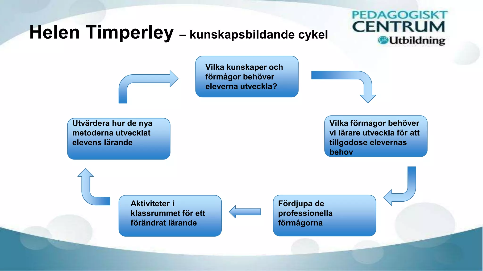 Helen Timperley – kunskapsbildande cykel
Vilka kunskaper och
förmågor behöver
eleverna utveckla?
Vilka förmågor behöver
vi lärare utveckla för att
tillgodose elevernas
behov
Fördjupa de
professionella
förmågorna
Aktiviteter i
klassrummet för ett
förändrat lärande
Utvärdera hur de nya
metoderna utvecklat
elevens lärande
 