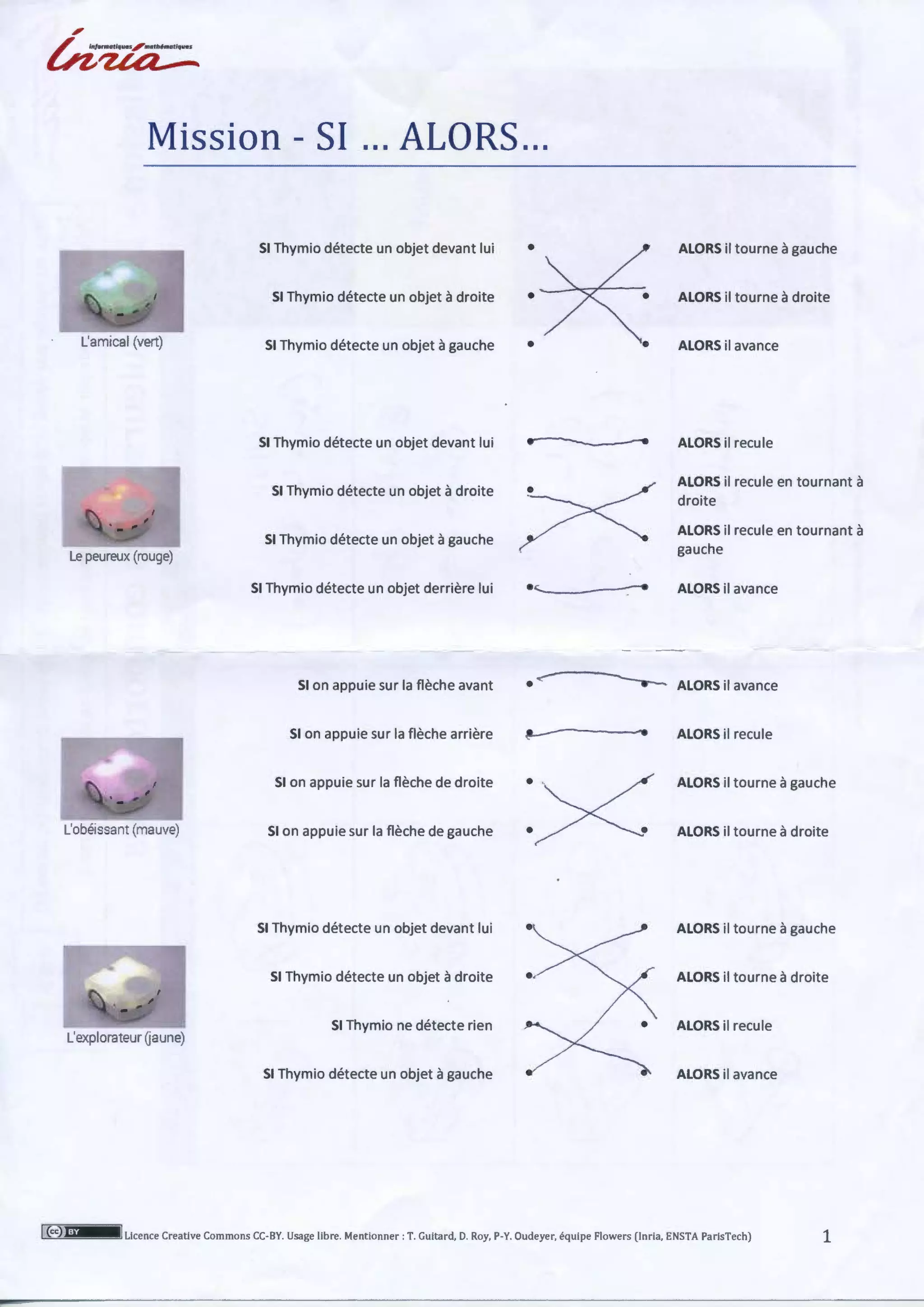 ,
U;z:za:.·"-::
Mission- SI ... ALORS ...
SI Thymio détecte un objet devant lui
SI Thymio détecte un objet à droite
L'amical (vert) SI Thymio détecte un objet à gauche
SI Thymio détecte un objet devant lui
SI Thymio détecte un objet à droite
SI Thymio détecte un objet à gauche
Le peureux (rouge)
SI Thymio détecte un objet derrière lui
SI on appuie sur la flèche avant
SI on appuie sur la flèche arrière
SI on appuie sur la flèche de droite
L'obéissant (mauve) SI on appuie sur la flèche de gauche
SI Thymio détecte un objet devant lui
SI Thymio détecte un objet à droite
L'explorateur Qaune)
SI Thymio ne détecte rien
SI Thymio détecte un objet à gauche
•
• •
• •
·~
ALORS il tourne à gauche
ALORS il tourne à droite
ALORS il avance
ALORS il recule
ALORS il recule en tournant à
droite
ALORS il recule en tournant à
gauche
ALORS il avance
• ~ ALORS il avance
· -~/
·~·
ALORS il recule
ALORS il tourne à gauche
ALORS il tourne à droite
ALORS il tourne à gauche
ALORS il tourne à droite
ALORS il recule
ALORS il avance
01~~cc)~i~41iii!lïiJI Licence Creative Corn mons CC-BY. Usage libre. Mentionner: T. Guitard, O. Roy, P-Y. Oudeyer, équipe Flowers (Inria, ENSTA ParisTech) 1
 