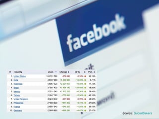 Source: SocialBakers
 