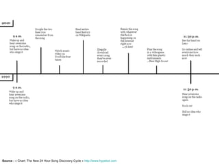 Source : « Chart: The New 24 Hour Song Discovery Cycle » http://www.hypebot.com
 