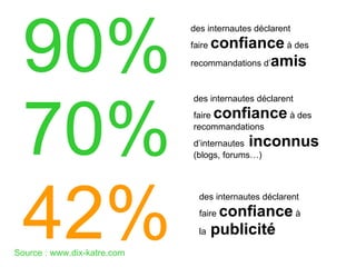 90%
                             des internautes déclarent
                                 confiance à des
                             faire

                             recommandations d’amis




 70%
                             des internautes déclarent
                             faire   confiance à des
                             recommandations
                             d’internautes inconnus
                             (blogs, forums…)




 42%
                               des internautes déclarent
                                   confiance à
                               faire

                               la publicité

Source : www.dix-katre.com
 