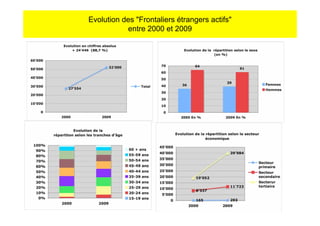 Evolution des "Frontaliers étrangers actifs"
           entre 2000 et 2009
 