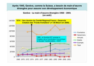 Après 1945, Genève, comme la Suisse, a besoin de main-d’œuvre
    étrangère pour assurer son développement économique




   1974 : 1ère réunion du Comité Régional Franco - Genevois
          Création des "Fonds frontaliers" (≈ 130 Mios € en 2009)




                           1985 - le Syndicat SIT propose la
                           Création de la Coordination Economique
                           et Sociale Transfrontalière - CEST
 