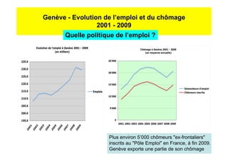 Genève - Evolution de l’emploi et du chômage
                 2001 - 2009
      Quelle politique de l’emploi ?




                    Plus environ 5’000 chômeurs "ex-frontaliers"
                    inscrits au "Pôle Emploi" en France, à fin 2009.
                    Genève exporte une partie de son chômage
 