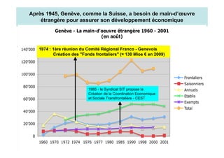 Après 1945, Genève, comme la Suisse, a besoin de main-d’œuvre
    étrangère pour assurer son développement économique




   1974 : 1ère réunion du Comité Régional Franco - Genevois
          Création des "Fonds frontaliers" (≈ 130 Mios € en 2009)




                           1985 - le Syndicat SIT propose la
                           Création de la Coordination Economique
                           et Sociale Transfrontalière - CEST
 