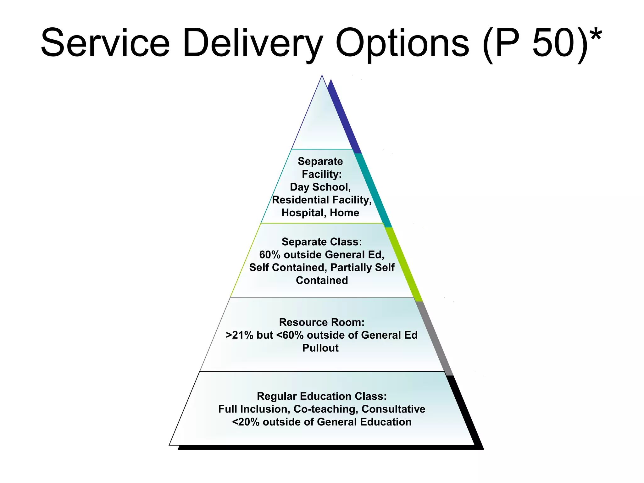 Service Delivery Options (P 50)*

                        Separate
                          Separate
                         Facility:
                           Facility:
                       Day School,
                         Day School,
                    Residential Facility,
                     Residential Facility,
                     Hospital, Home
                       Hospital, Home

                      Separate Class:
                        Separate Class:
                 60% outside General Ed,
                    60% outside General Ed,
                Self Contained, Partially Self
                 Self Contained, Partially Self
                         Contained
                           Contained


                    Resource Room:
                      Resource Room:
           >21% but <60% outside ofof General Ed
            >21% but <60% outside General Ed
                        Pullout
                          Pullout



                  Regular Education Class:
                    Regular Education Class:
          Full Inclusion, Co-teaching, Consultative
           Full Inclusion, Co-teaching, Consultative
            <20% outside ofof General Education
               <20% outside General Education
 