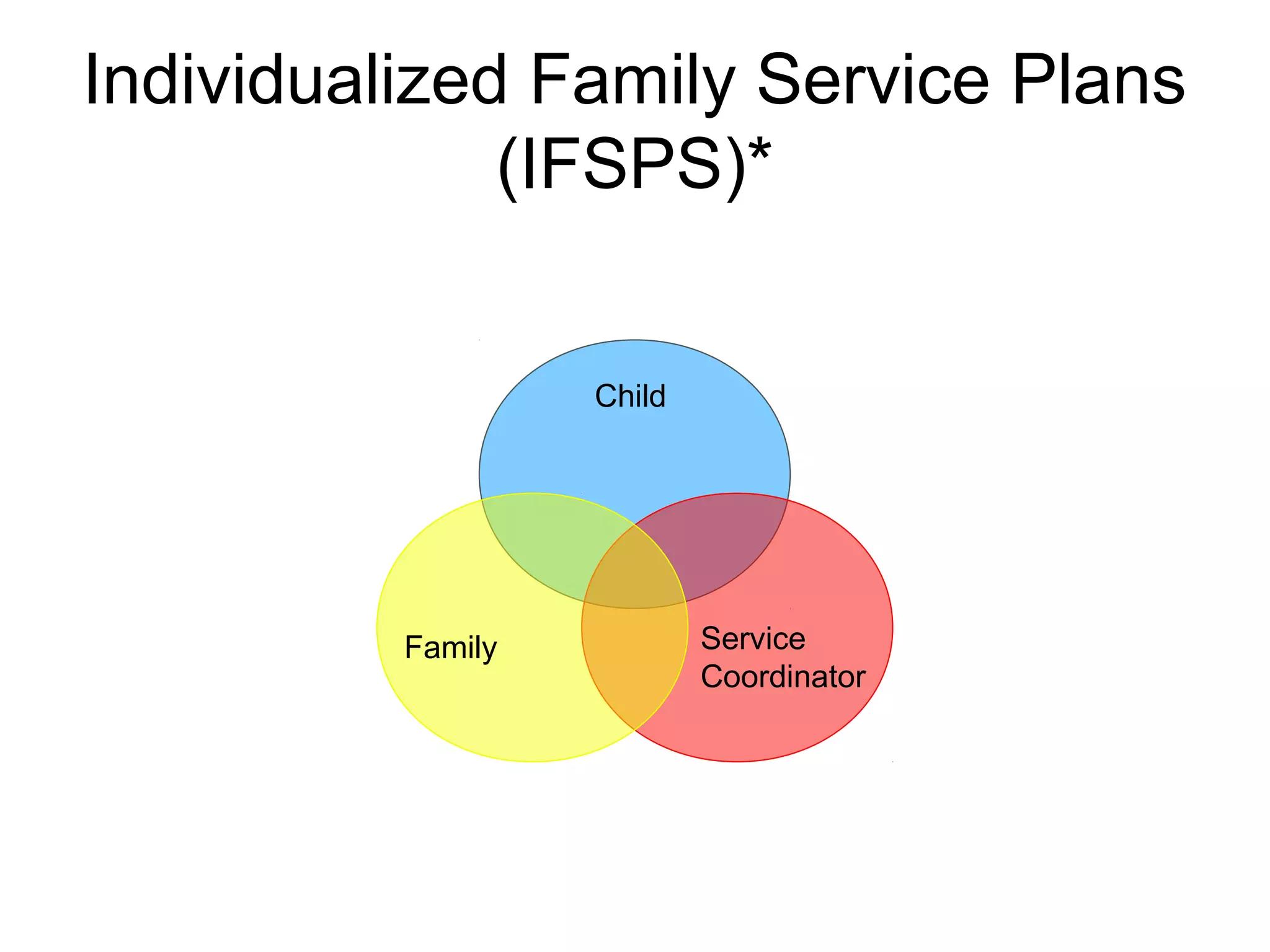 Individualized Family Service Plans
              (IFSPS)*


                   Child




          Family           Service
                           Coordinator
 