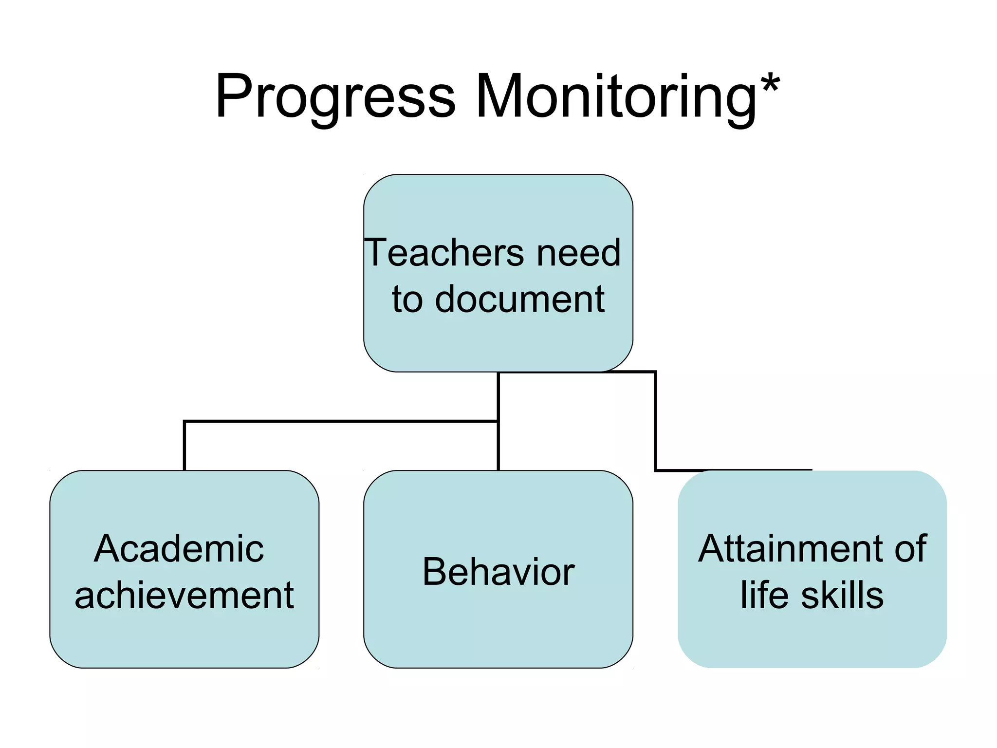 Progress Monitoring*

              Teachers need
               to document




 Academic                     Attainment of
                Behavior
achievement                      life skills
 