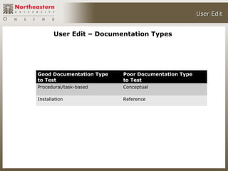 User Edit


       User Edit – Documentation Types




Good Documentation Type   Poor Documentation Type
to Test                   to Test
Procedural/task-based     Conceptual

Installation              Reference
 