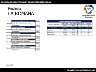 RESULTADOS ELECTORALES CONGRESIONALES 2006 ProvinciaLA ROMANA Fuente: JCE PROVINCIA LA ROMANA 2006 