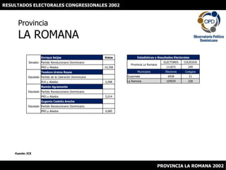 RESULTADOS ELECTORALES CONGRESIONALES 2002 ProvinciaLA ROMANA Fuente: JCE PROVINCIA LA ROMANA 2002 