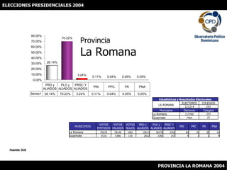 ELECCIONES PRESIDENCIALES 2004 ProvinciaLa Romana Fuente: JCE PROVINCIA LA ROMANA 2004 