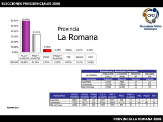 ELECCIONES PRESIDENCIALES 2008 ProvinciaLa Romana Fuente: JCE PROVINCIA LA ROMANA 2008 