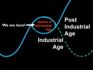 Industrial
Age
Post
Industrial
Age
Notion of
Information
Age
 