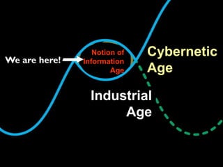 Industrial
Age
Cybernetic
Age
Notion of
Information
Age
 