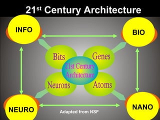 NEURO NANO
BIOINFO
Adapted from NSF
21st
Century Architecture
 