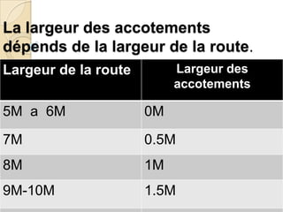 La largeur des accotements
dépends de la largeur de la route.
Largeur de la route        Largeur des
                           accotements

5M a 6M               0M

7M                    0.5M
8M                    1M
9M-10M                1.5M
 