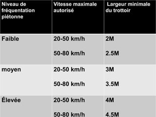 Niveau de       Vitesse maximale   Largeur minimale
fréquentation   autorisé           du trottoir
piétonne
.

Faible          20-50 km/h         2M

                50-80 km/h         2.5M

moyen           20-50 km/h         3M

                50-80 km/h         3.5M

Élevée          20-50 km/h         4M

                50-80 km/h         4.5M
 