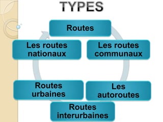Routes

Les routes            Les routes
nationaux            communaux


  Routes                Les
 urbaines            autoroutes
          Routes
       interurbaines
 