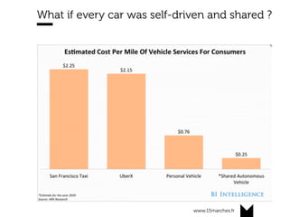 www.15marches.fr
What if every car was self-driven and shared ?
 