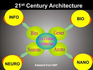 Adapted from NSFNEURO NANO
BIOINFO
21st Century Architecture
 