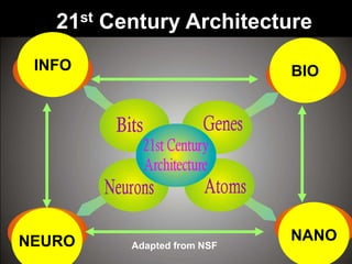 NEURO NANO
BIOINFO
Adapted from NSF
21st Century Architecture
 