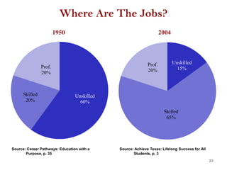 Unskilled
60%
Skilled
20%
Prof.
20%
23
Where Are The Jobs?
Source: Career Pathways: Education with a
Purpose, p. 35
Unskilled
15%
Skilled
65%
Prof.
20%
Source: Achieve Texas: Lifelong Success for All
Students, p. 3
1950 2004
 