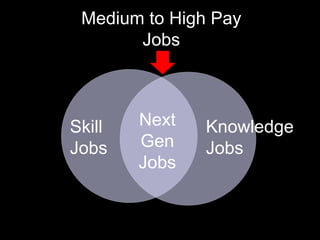 Medium to High Pay
Jobs
Knowledge
Jobs
Skill
Jobs
Next
Gen
Jobs
 
